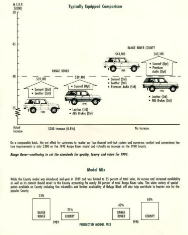 1990_Range_Rover_Model_Year_Pricing